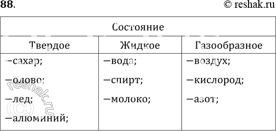 Изображение 88.	В каком состоянии при комнатной температуре находятся следующие вещества: вода, сахар, воздух, олово, спирт, лед, кислород, алюминий, молоко, азот? Ответы впишите в...
